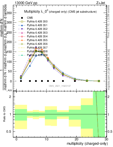 Plot of j.nch in 13000 GeV pp collisions