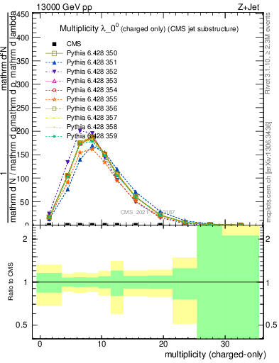 Plot of j.nch in 13000 GeV pp collisions