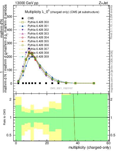 Plot of j.nch in 13000 GeV pp collisions