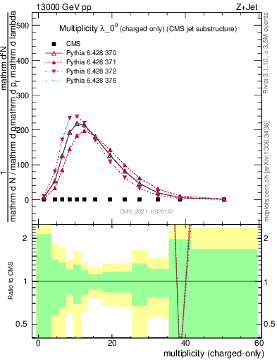 Plot of j.nch in 13000 GeV pp collisions