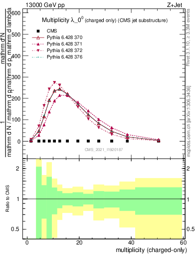 Plot of j.nch in 13000 GeV pp collisions