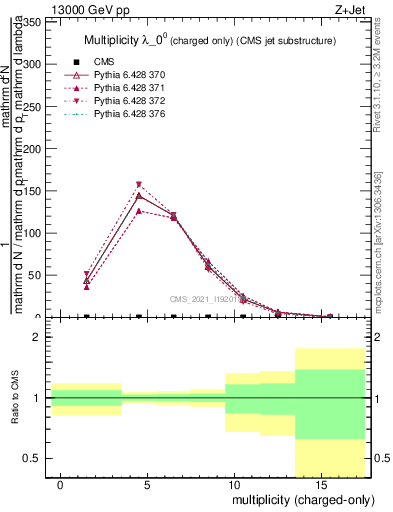 Plot of j.nch in 13000 GeV pp collisions