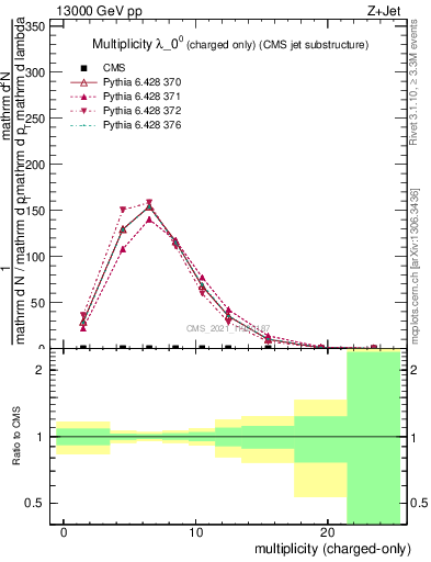 Plot of j.nch in 13000 GeV pp collisions