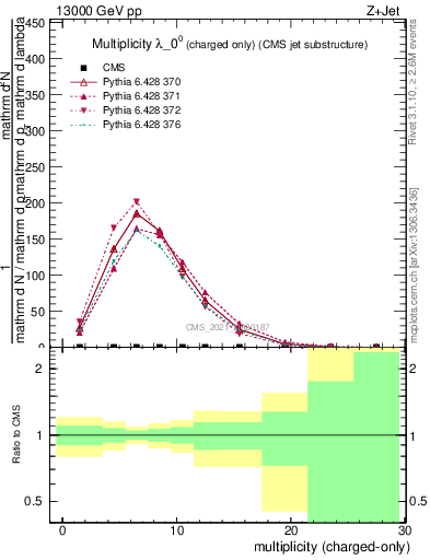 Plot of j.nch in 13000 GeV pp collisions