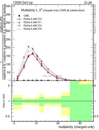 Plot of j.nch in 13000 GeV pp collisions