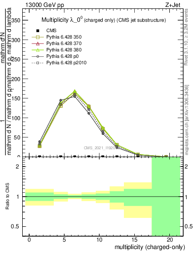 Plot of j.nch in 13000 GeV pp collisions