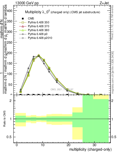 Plot of j.nch in 13000 GeV pp collisions