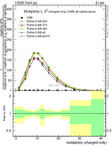 Plot of j.nch in 13000 GeV pp collisions