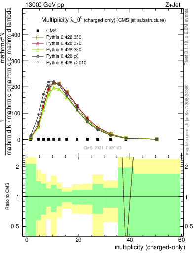 Plot of j.nch in 13000 GeV pp collisions