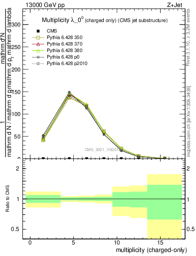 Plot of j.nch in 13000 GeV pp collisions