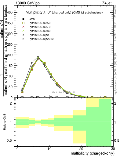 Plot of j.nch in 13000 GeV pp collisions