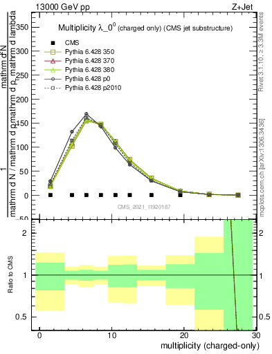 Plot of j.nch in 13000 GeV pp collisions