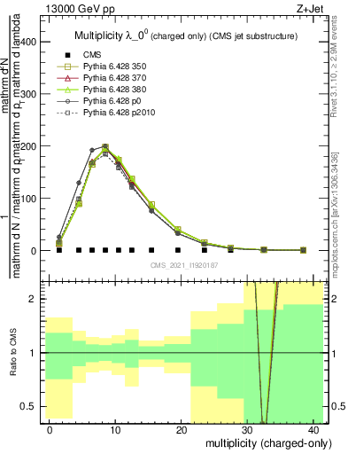 Plot of j.nch in 13000 GeV pp collisions