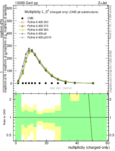 Plot of j.nch in 13000 GeV pp collisions