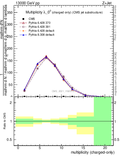 Plot of j.nch in 13000 GeV pp collisions