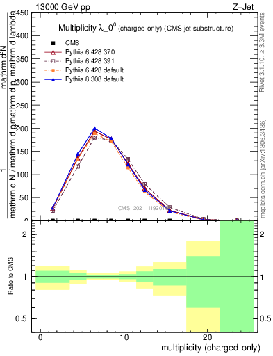 Plot of j.nch in 13000 GeV pp collisions