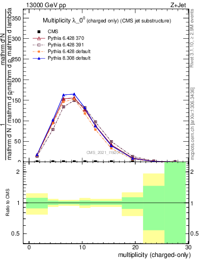 Plot of j.nch in 13000 GeV pp collisions