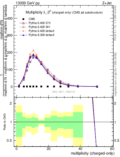 Plot of j.nch in 13000 GeV pp collisions