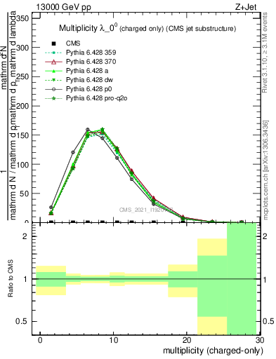 Plot of j.nch in 13000 GeV pp collisions