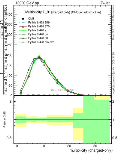 Plot of j.nch in 13000 GeV pp collisions