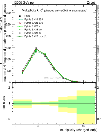 Plot of j.nch in 13000 GeV pp collisions