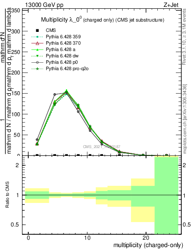 Plot of j.nch in 13000 GeV pp collisions