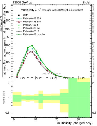 Plot of j.nch in 13000 GeV pp collisions