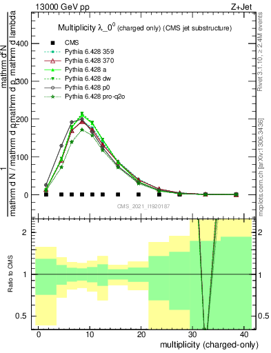 Plot of j.nch in 13000 GeV pp collisions