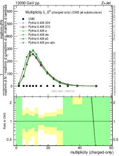 Plot of j.nch in 13000 GeV pp collisions