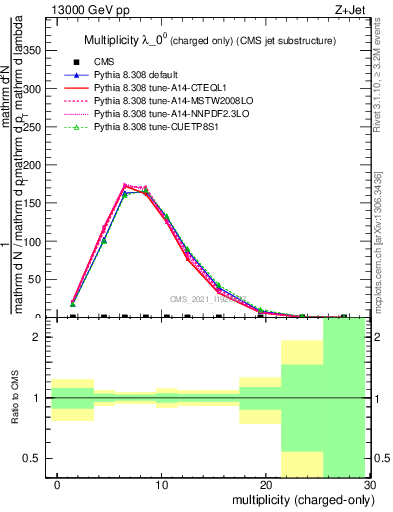 Plot of j.nch in 13000 GeV pp collisions