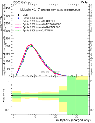 Plot of j.nch in 13000 GeV pp collisions