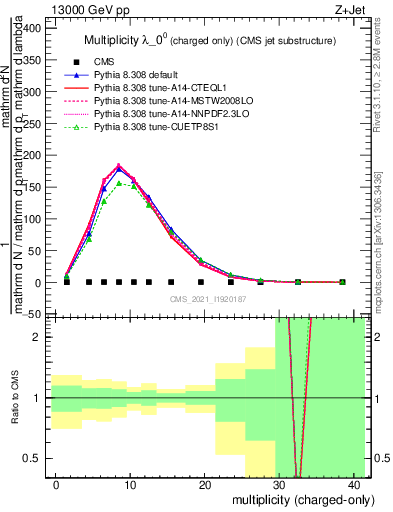 Plot of j.nch in 13000 GeV pp collisions