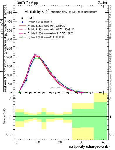 Plot of j.nch in 13000 GeV pp collisions