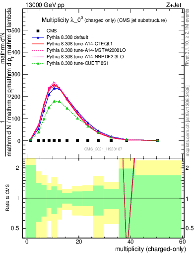 Plot of j.nch in 13000 GeV pp collisions