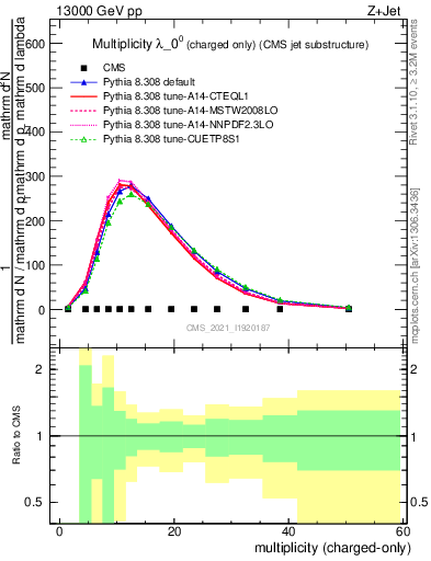 Plot of j.nch in 13000 GeV pp collisions