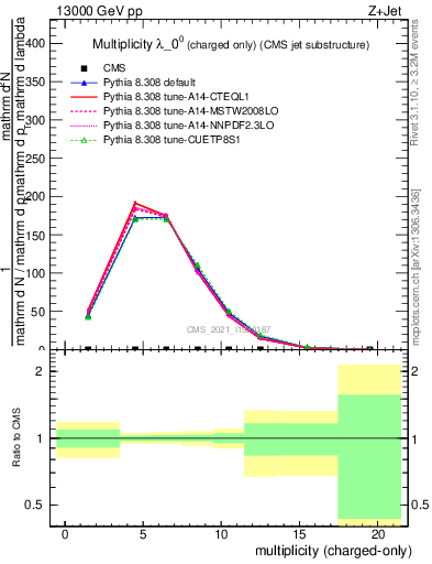 Plot of j.nch in 13000 GeV pp collisions