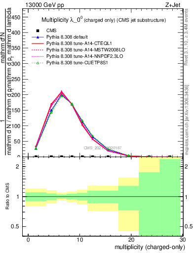 Plot of j.nch in 13000 GeV pp collisions