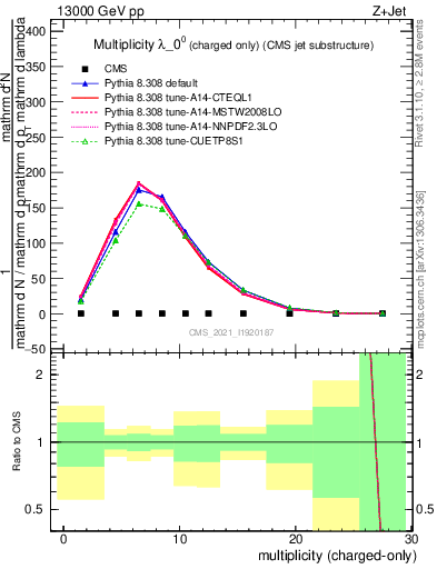 Plot of j.nch in 13000 GeV pp collisions