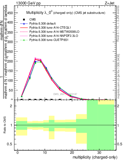 Plot of j.nch in 13000 GeV pp collisions