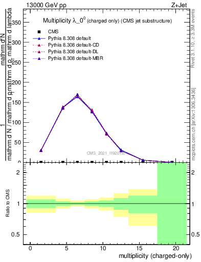 Plot of j.nch in 13000 GeV pp collisions