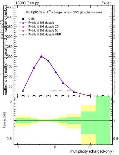 Plot of j.nch in 13000 GeV pp collisions