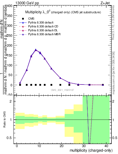 Plot of j.nch in 13000 GeV pp collisions