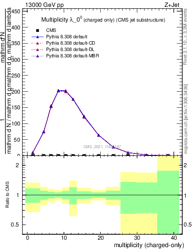 Plot of j.nch in 13000 GeV pp collisions