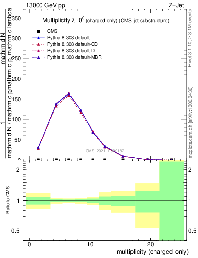 Plot of j.nch in 13000 GeV pp collisions