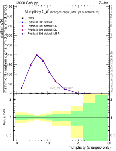 Plot of j.nch in 13000 GeV pp collisions