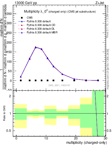 Plot of j.nch in 13000 GeV pp collisions