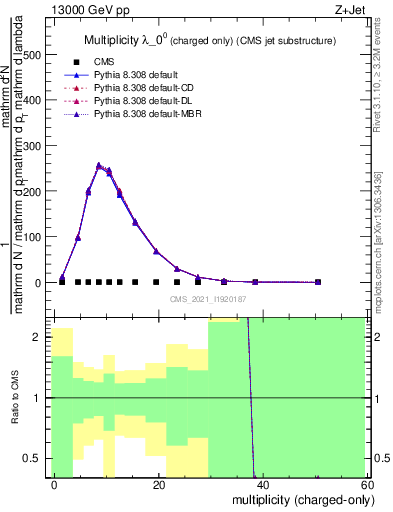 Plot of j.nch in 13000 GeV pp collisions