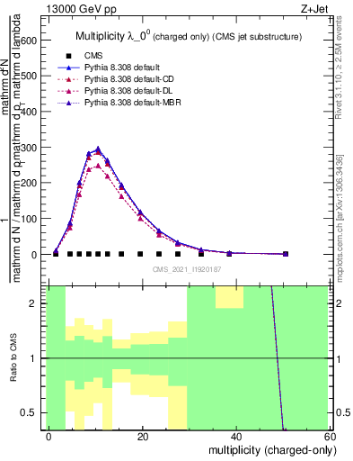 Plot of j.nch in 13000 GeV pp collisions