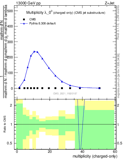 Plot of j.nch in 13000 GeV pp collisions