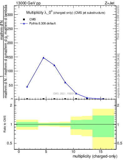 Plot of j.nch in 13000 GeV pp collisions